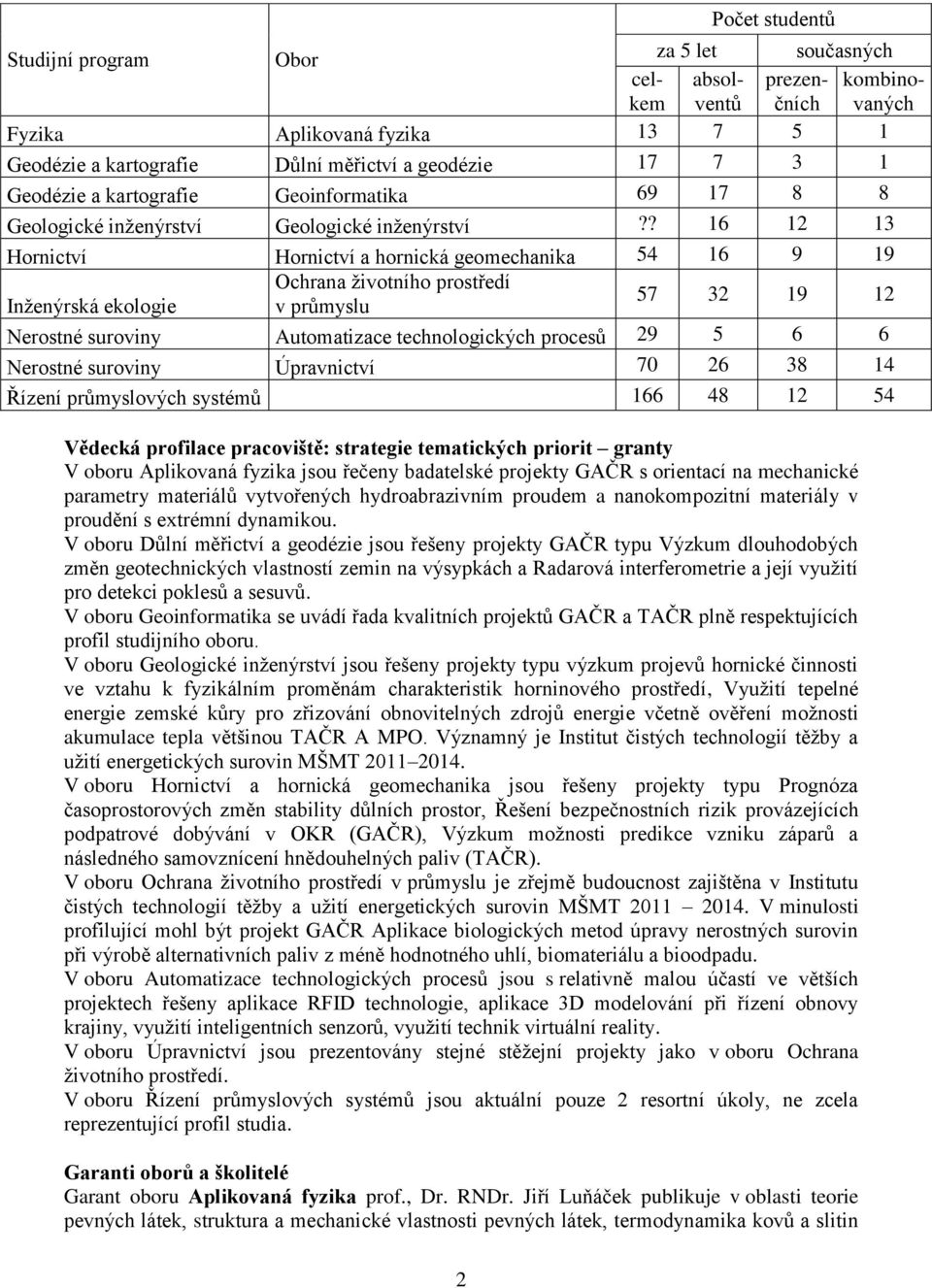 ? 16 12 13 Hornictví Hornictví a hornická geomechanika 54 16 9 19 Ochrana životního prostředí 57 32 19 12 Inženýrská ekologie v průmyslu Nerostné suroviny Automatizace technologických procesů 29 5 6