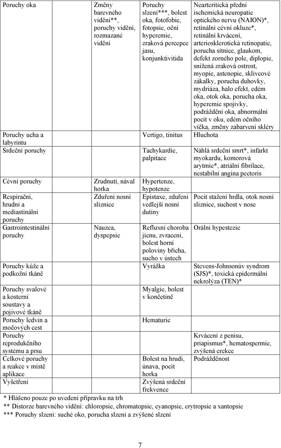 vidění Zrudnutí, nával horka Zduření nosní sliznice Nauzea, dyspepsie Poruchy slzení***, bolest oka, fotofobie, fotopsie, oční hyperemie, zraková percepce jasu, konjunktivitida Vertigo, tinitus