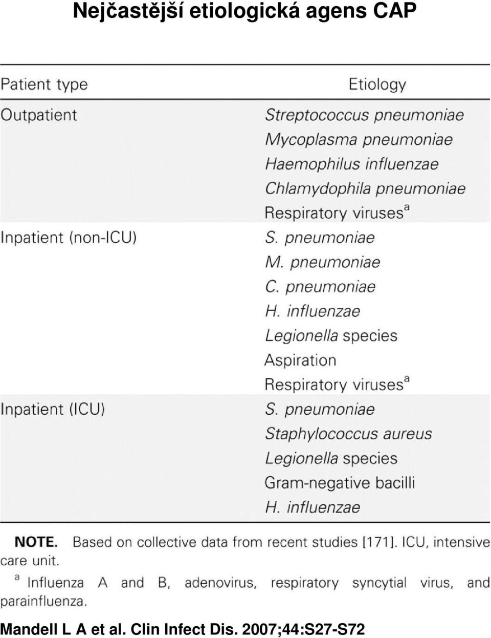 Mandell L A et al.