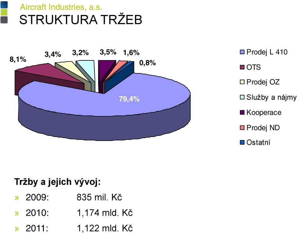 Kooperace Prodej ND Ostatní Tržby a jejich vývoj: