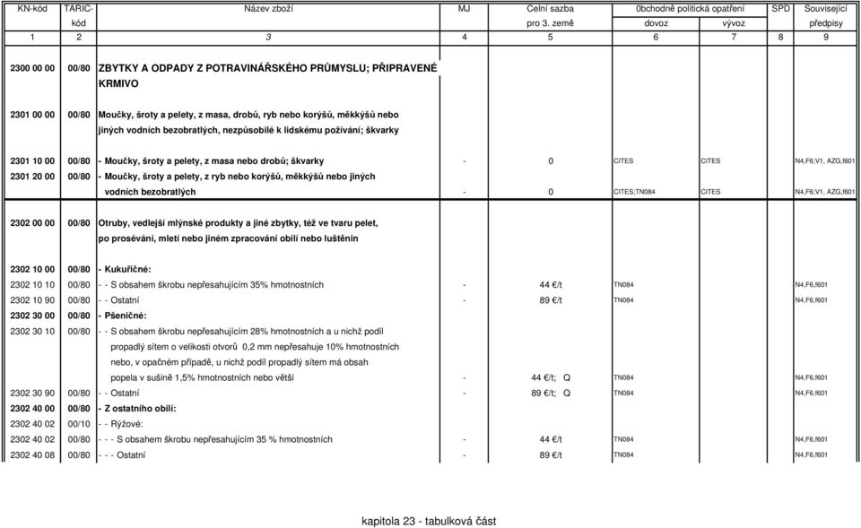 korýšů, měkkýšů nebo jiných vodních bezobratlých - 0 CITES;TN084 CITES N4,F6;V1, AZG,f601 2302 00 00 00/80 Otruby, vedlejší mlýnské produkty a jiné zbytky, též ve tvaru pelet, po prosévání, mletí