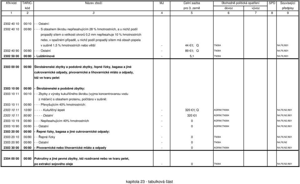 00/80 - Luštěninové - 5,1 TN084 N4,F6,f601 2303 00 00 00/80 Škrobárenské zbytky a podobné zbytky, řepné řízky, bagasa a jiné cukrovarnické odpady, pivovarnické a lihovarnické mláto a odpady, též ve