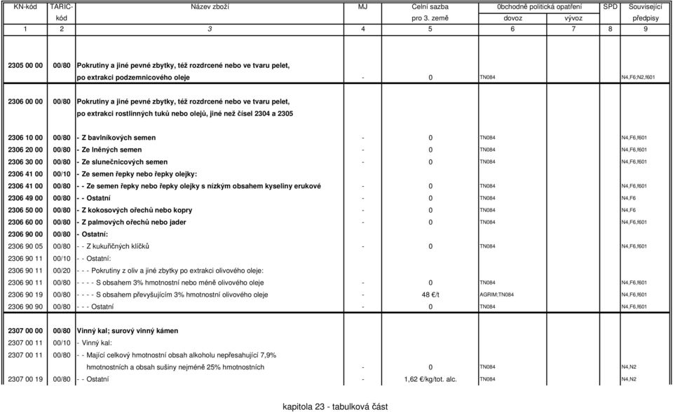 TN084 N4,F6,f601 2306 30 00 00/80 - Ze slunečnicových semen - 0 TN084 N4,F6,f601 2306 41 00 00/10 - Ze semen řepky nebo řepky olejky: 2306 41 00 00/80 - - Ze semen řepky nebo řepky olejky s nízkým
