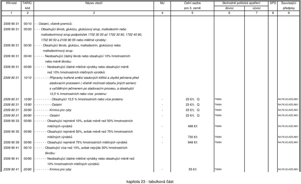 škrob nebo obsahující 10% hmotnostních nebo méně škrobu: 2309 90 31 00/80 - - - - - - Neobsahující žádné mléčné výrobky nebo obsahující méně než 10% hmotnostních mléčných výrobků: 2309 90 31 10/10 -