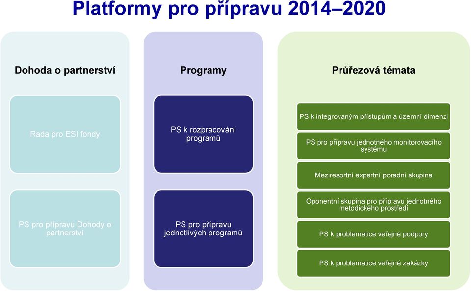 expertní poradní skupina PS pro přípravu Dohody o partnerství PS pro přípravu jednotlivých programů Oponentní