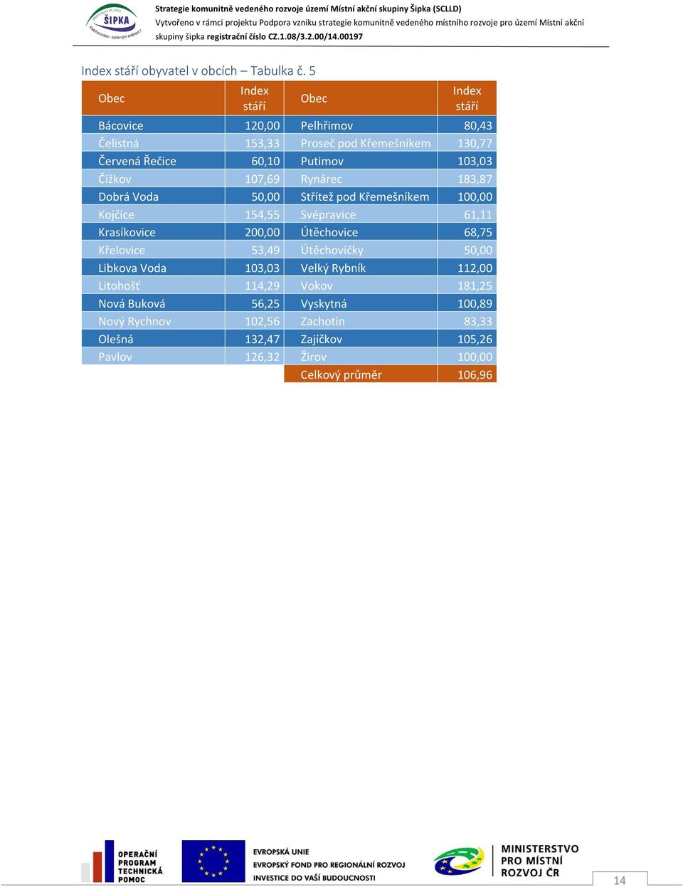 103,03 Čížkov 107,69 Rynárec 183,87 Dobrá Voda 50,00 Střítež pod Křemešníkem 100,00 Kojčice 154,55 Svépravice 61,11 Krasíkovice 200,00 Útěchovice