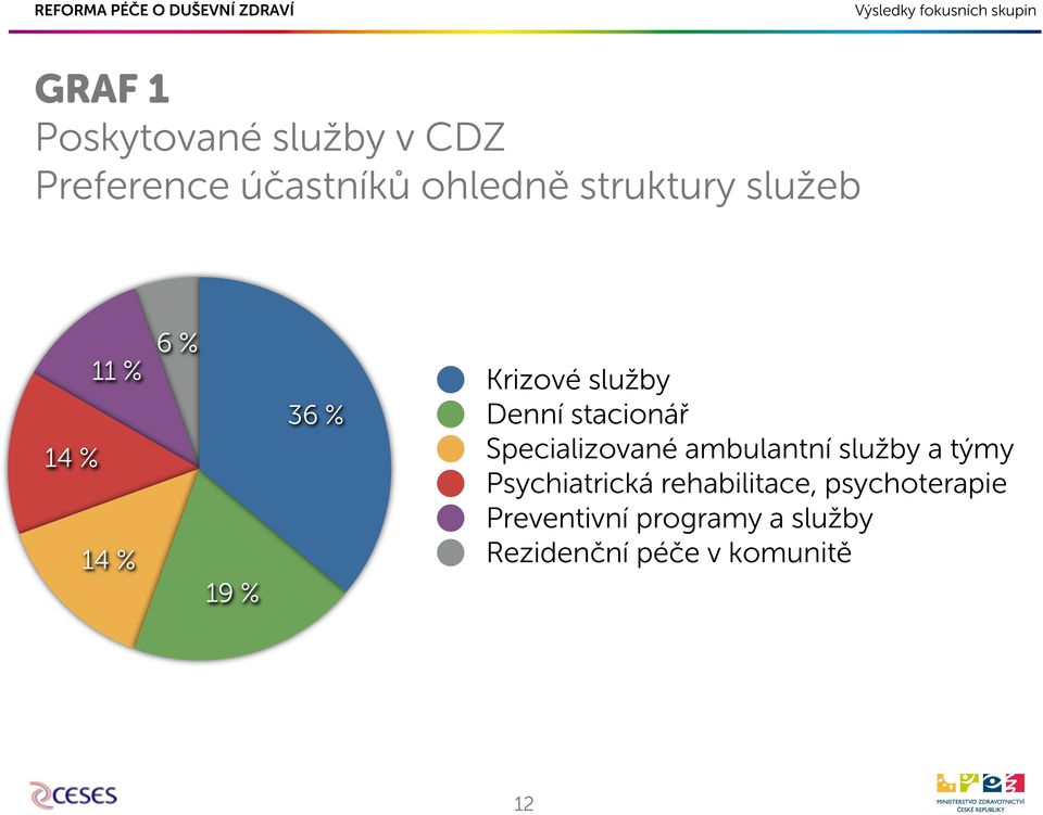 stacionář Specializované ambulantní služby a týmy Psychiatrická