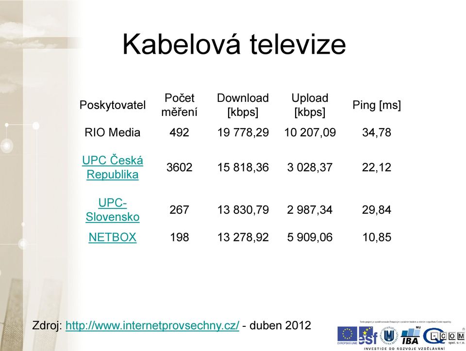 15 818,36 3 028,37 22,12 UPC- Slovensko 267 13 830,79 2 987,34 29,84 NETBOX