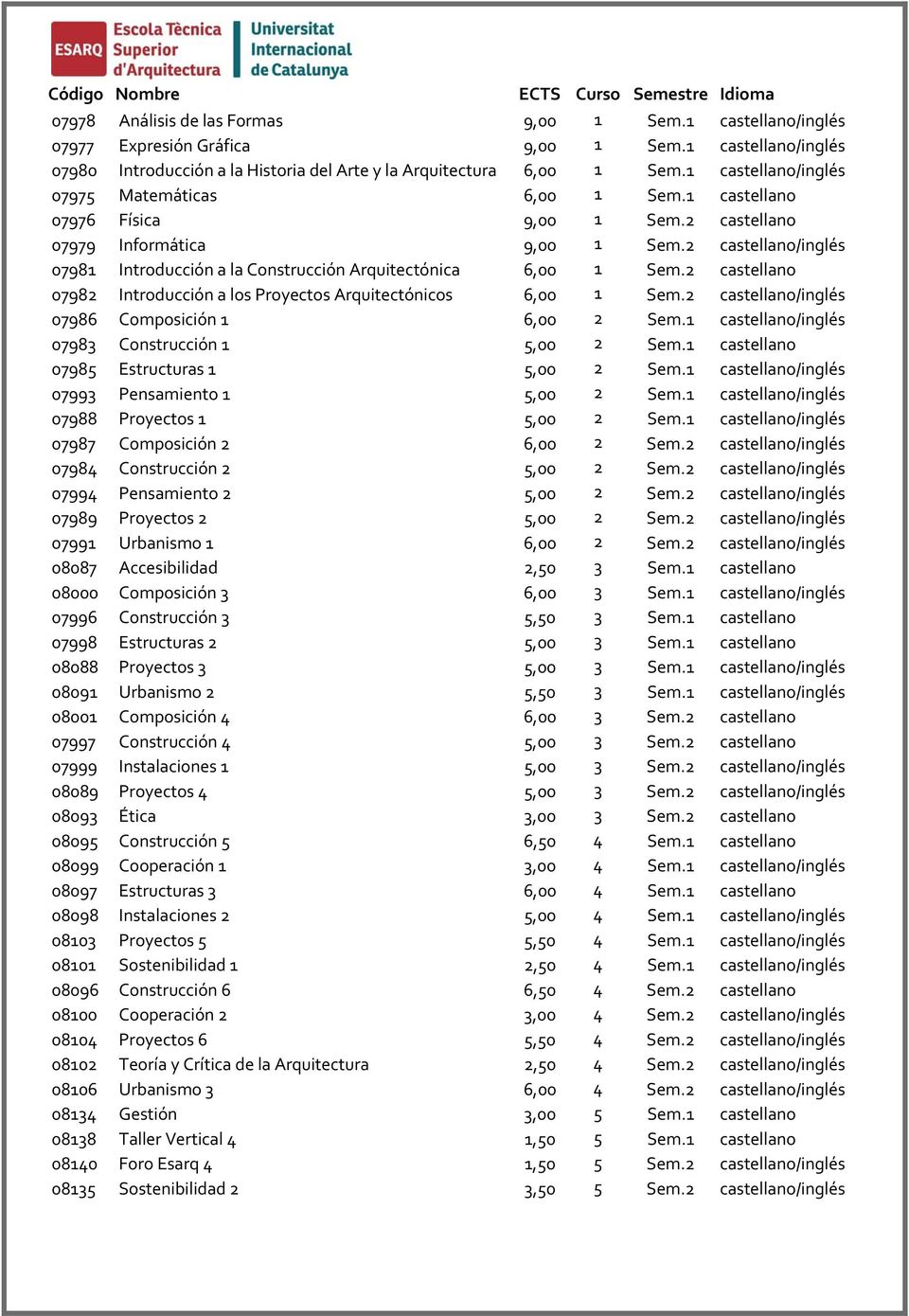 2 castellano 07979 Informática 9,00 1 Sem.2 castellano/inglés 07981 Introducción a la Construcción Arquitectónica 6,00 1 Sem.2 castellano 07982 Introducción a los Proyectos Arquitectónicos 6,00 1 Sem.