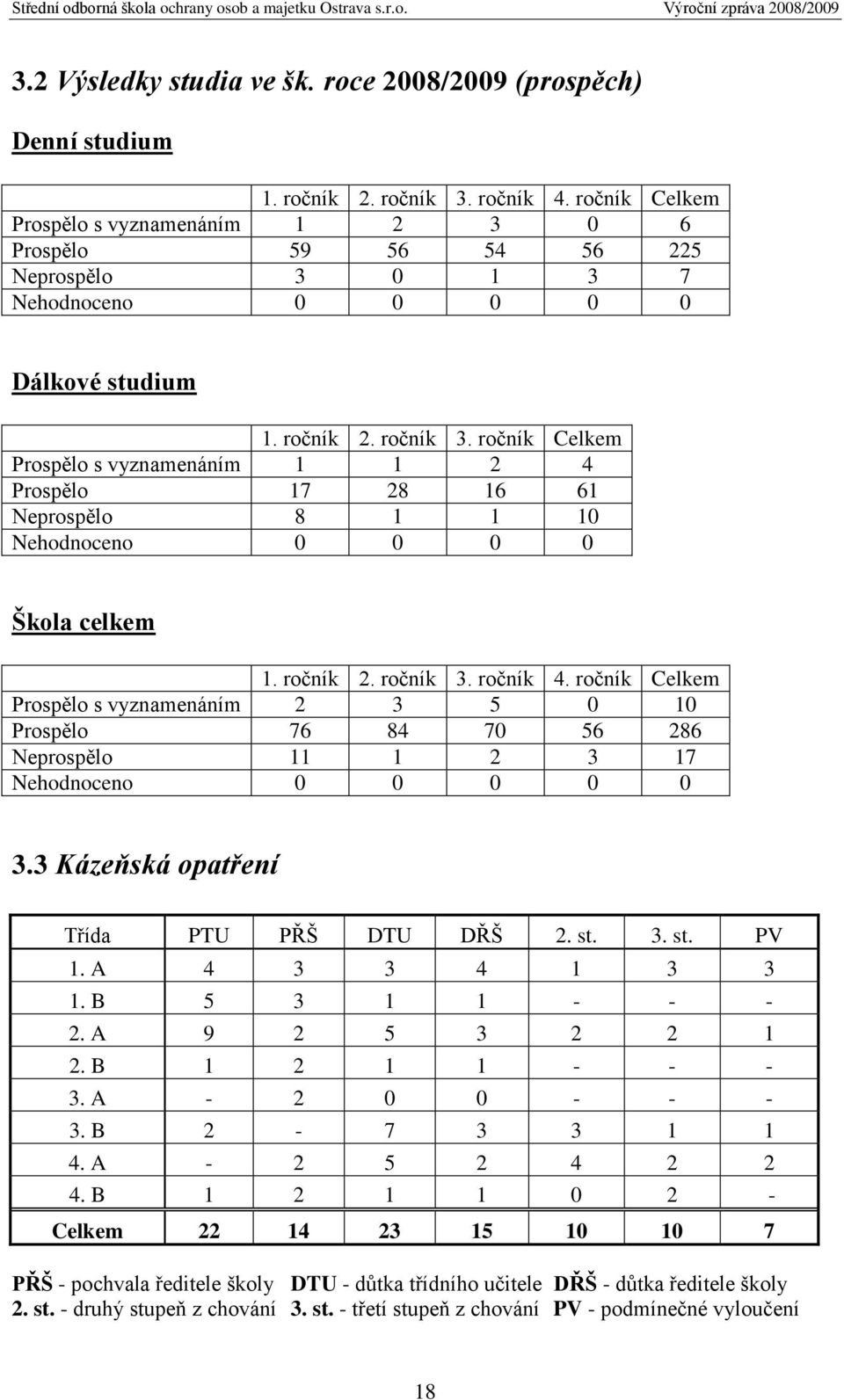 ročník Celkem Prospělo s vyznamenáním 1 1 2 4 Prospělo 17 28 16 61 Neprospělo 8 1 1 10 Nehodnoceno 0 0 0 0 Škola celkem 1. ročník 2. ročník 3. ročník 4.