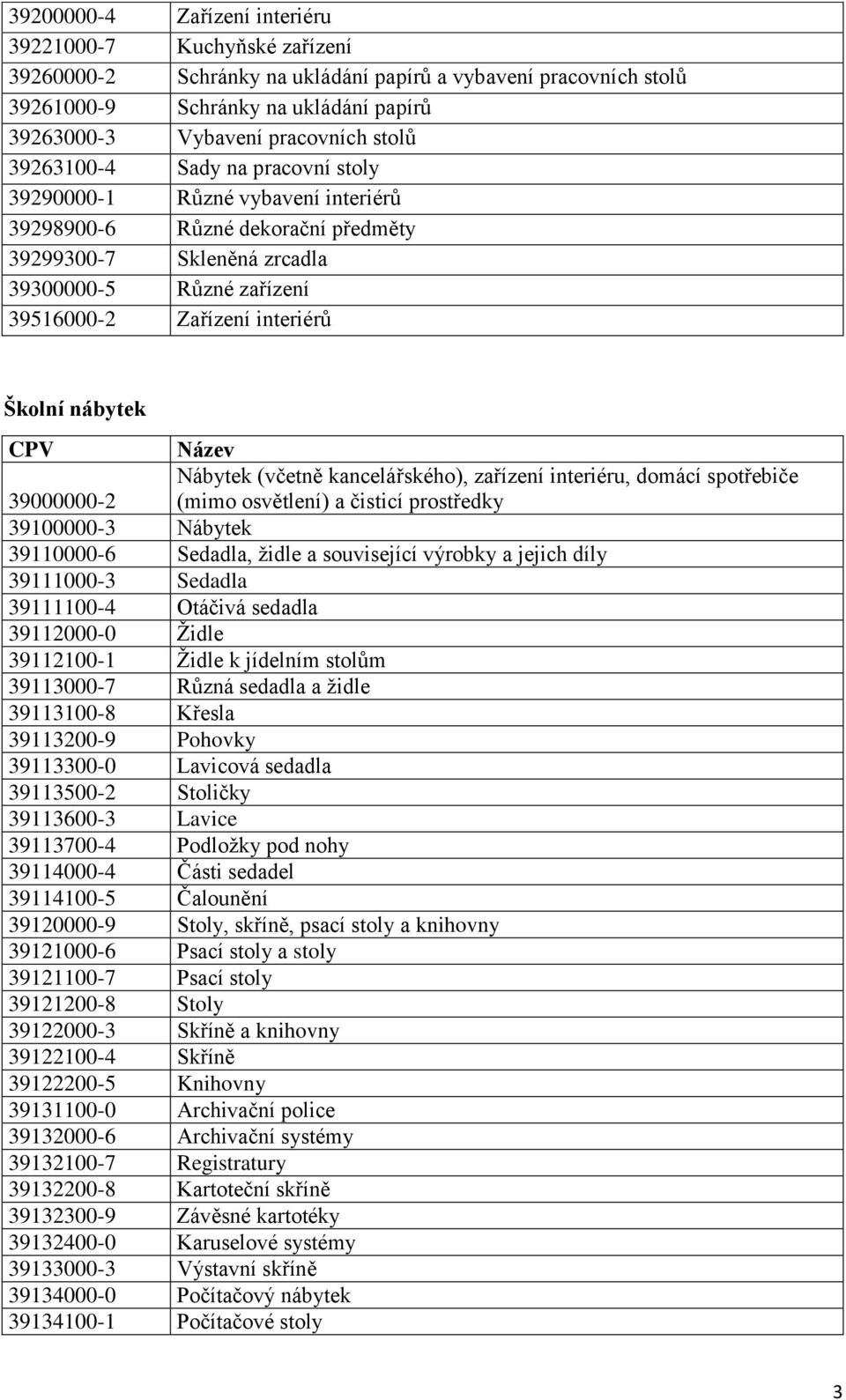 Školní nábytek CPV Název Nábytek (včetně kancelářského), zařízení interiéru, domácí spotřebiče 39000000-2 (mimo osvětlení) a čisticí prostředky 39100000-3 Nábytek 39110000-6 Sedadla, židle a