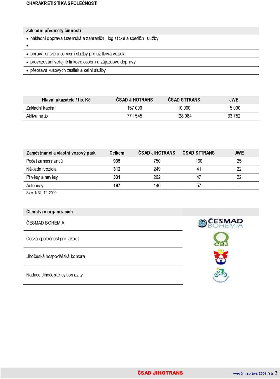 Kč ČSAD JIHOTRANS ČSAD STTRANS JWE Základní kapitál 157 000 10 000 15 000 Aktiva netto 771 545 128 084 33 752 Zaměstnanci a vlastní vozový park Celkem ČSAD JIHOTRANS ČSAD STTRANS JWE Počet