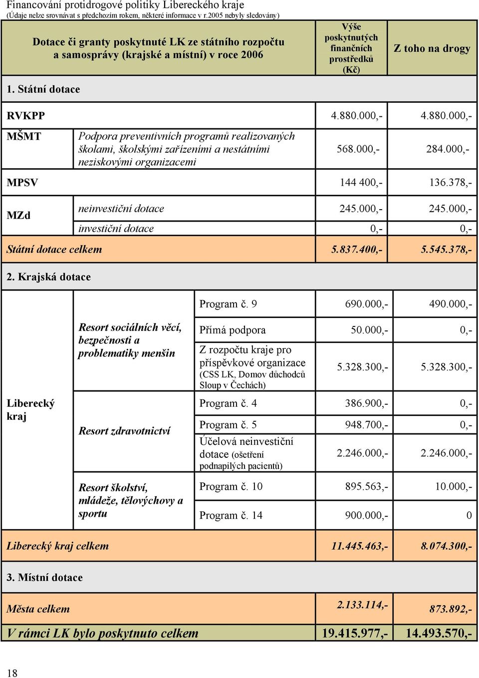 Státní dotace Výše poskytnutých finančních prostředků (Kč) Z toho na drogy RVKPP 4.880.