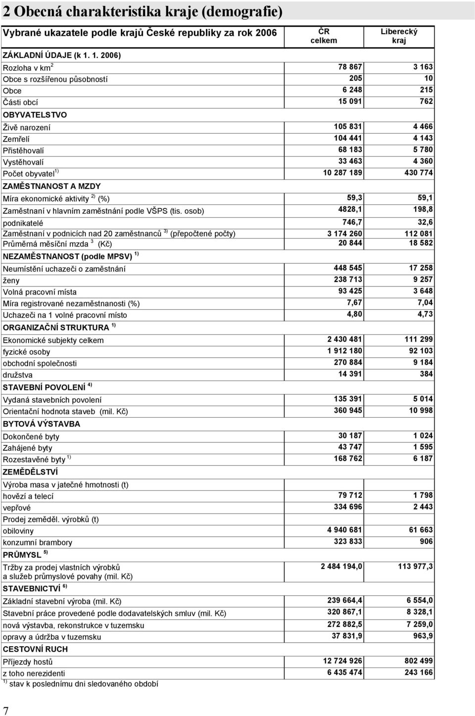 Přistěhovalí 68 183 5 780 Vystěhovalí 33 463 4 360 Počet obyvatel 1) 10 287 189 430 774 ZAMĚSTNANOST A MZDY Míra ekonomické aktivity 2) (%) 59,3 59,1 Zaměstnaní v hlavním zaměstnání podle VŠPS (tis.