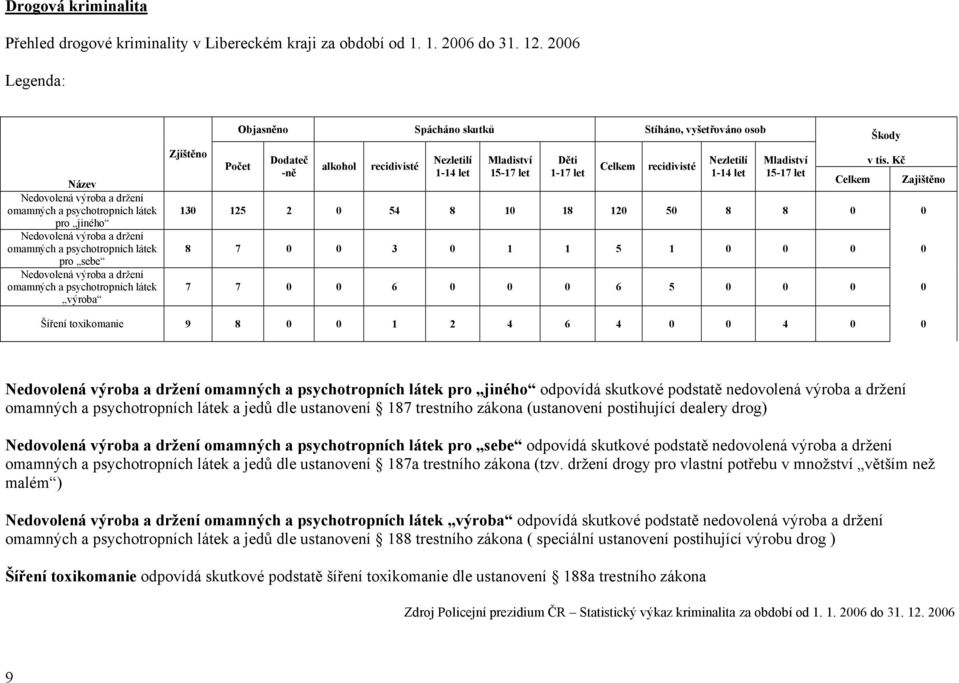 psychotropních látek výroba Zjištěno Objasněno Spácháno skutků Stíháno, vyšetřováno osob Počet Dodateč -ně alkohol recidivisté Nezletilí 1-14 let Mladiství 15-17 let Děti 1-17 let Celkem recidivisté