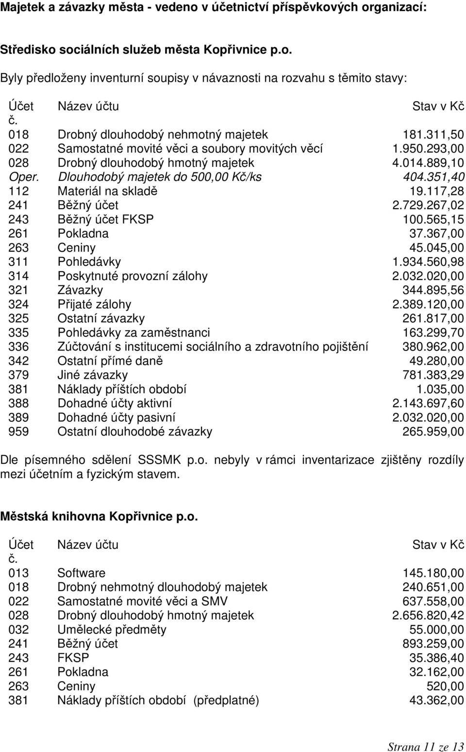 Dlouhodobý majetek do 500,00 Kč/ks 404.351,40 112 Materiál na skladě 19.117,28 241 Běžný účet 2.729.267,02 243 Běžný účet FKSP 100.565,15 261 Pokladna 37.367,00 263 Ceniny 45.045,00 311 Pohledávky 1.