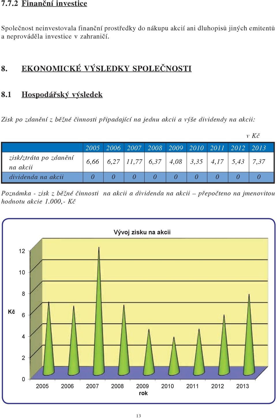 1 Hospodáøský výsledek Zisk po zdanìní z bìné èinnosti pøipadající na jednu akcii a výše dividendy na akcii: v Kè 2005 2006 2007 2008 2009 2010 2011 2012 2013