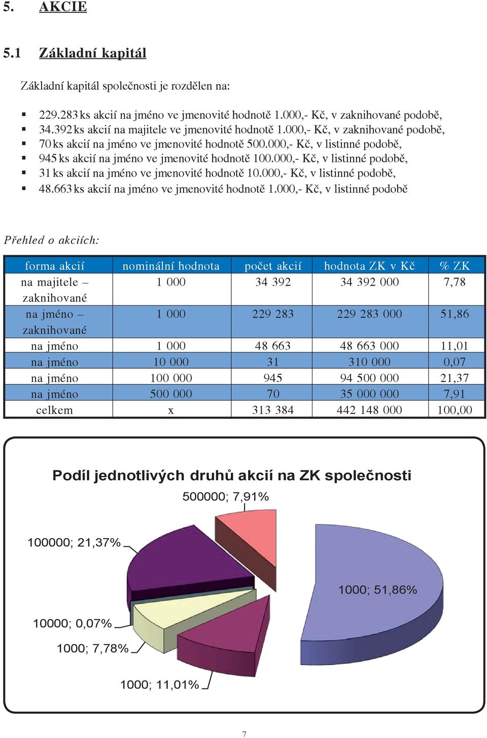 000,- Kè, v listinné podobì, 945 ks akcií na jméno ve jmenovité hodnotì 100.000,- Kè, v listinné podobì, 31 ks akcií na jméno ve jmenovité hodnotì 10.000,- Kè, v listinné podobì, 48.