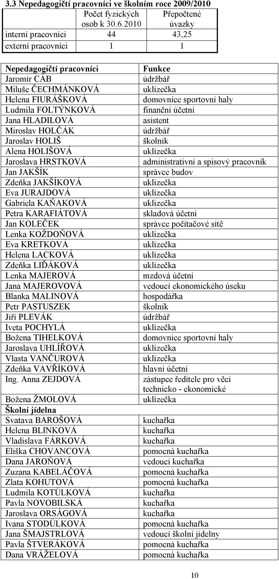 Jaroslav HOLIŠ Alena HOLIŠOVÁ Jaroslava HRSTKOVÁ Jan JAKŠÍK Zdeňka JAKŠÍKOVÁ Eva JURAJDOVÁ Gabriela KAŇAKOVÁ Petra KARAFIÁTOVÁ Jan KOLEČEK Lenka KOŽDOŇOVÁ Eva KRETKOVÁ Helena LACKOVÁ Zdeňka LIĎÁKOVÁ