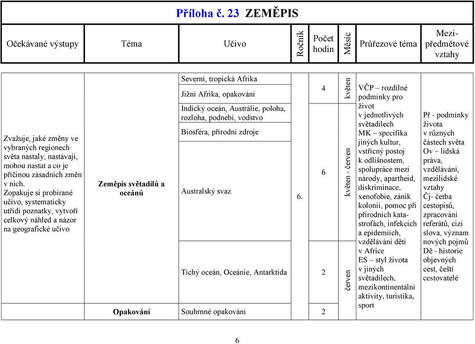 oceán, Austrálie, poloha, rozloha, podnebí, vodstvo Biosféra, přírodní zdroje Australský svaz Tichý oceán, Oceánie, Antarktida 2 Opakování Souhrnné opakování 2 6.