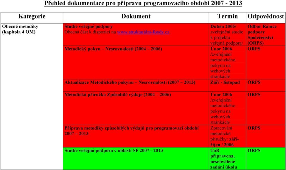 Duben 2005/ zveřejnění studie k projektu veřejná podpora/ Metodický pokyn Nesrovnalosti (2004 2006) Únor 2006 /zveřejnění metodického pokynu na webových stránkách/ Aktualizace Metodického pokynu