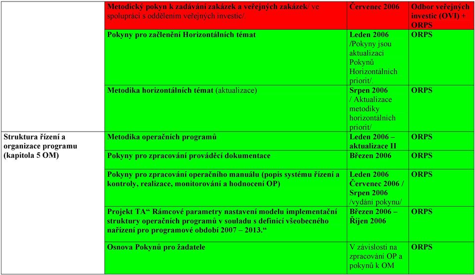 Metodika horizontálních témat (aktualizace) Srpen 2006 / Aktualizace metodiky horizontálních priorit/ Metodika operačních programů Leden 2006 aktualizace II Odbor veřejných investic (OVI) + Pokyny