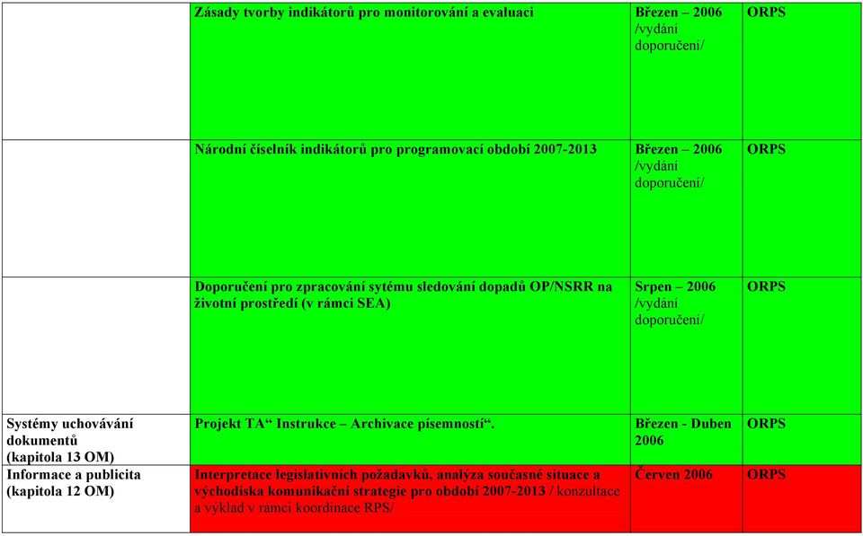 uchovávání dokumentů (kapitola 13 OM) Informace a publicita (kapitola 12 OM) Projekt TA Instrukce Archivace písemností.