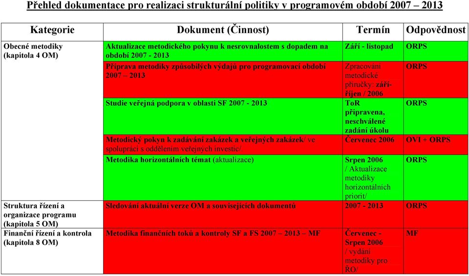 období 2007 2013 Studie veřejná podpora v oblasti SF 2007-2013 Září - listopad Zpracování metodické příručky: záříříjen / 2006 ToR připravena, neschválené zadání úkolu Červenec 2006 Metodický pokyn k