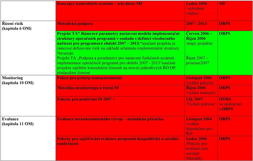 součástí projektu je rámcové definování rizik na základě schématu implementační struktury.