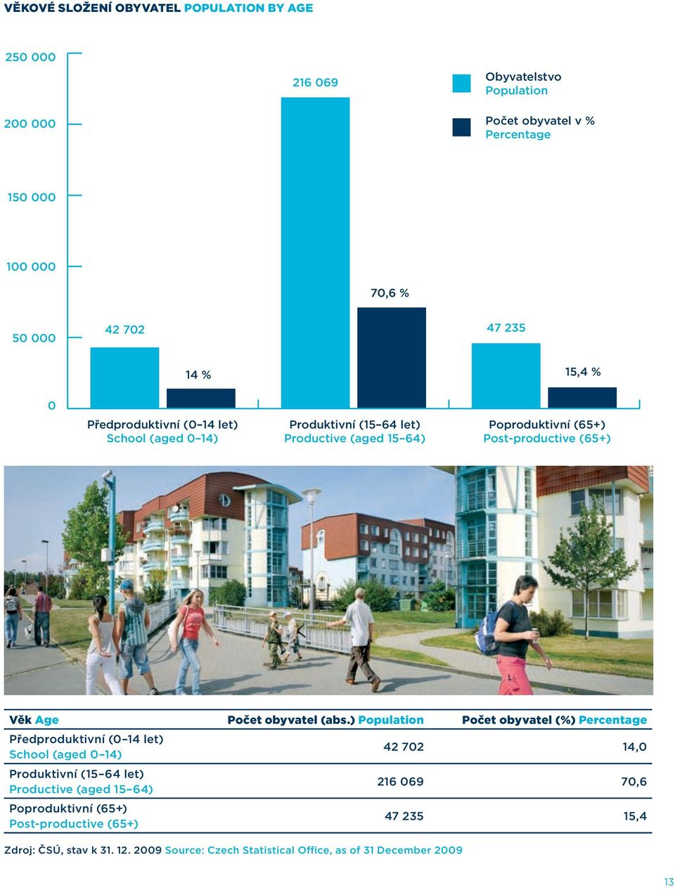 Počet obyvatel (abs.