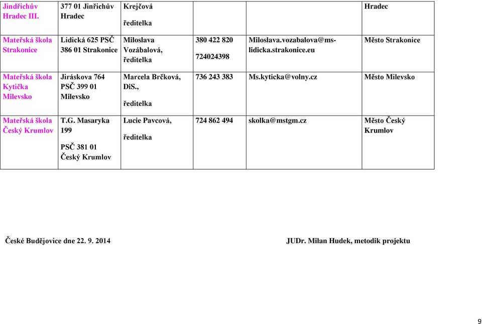 eu Město Strakonice Mateřská škola Kytička Milevsko Jiráskova 764 PSČ 399 01 Milevsko Marcela Brčková, DiS., 736 243 383 Ms.