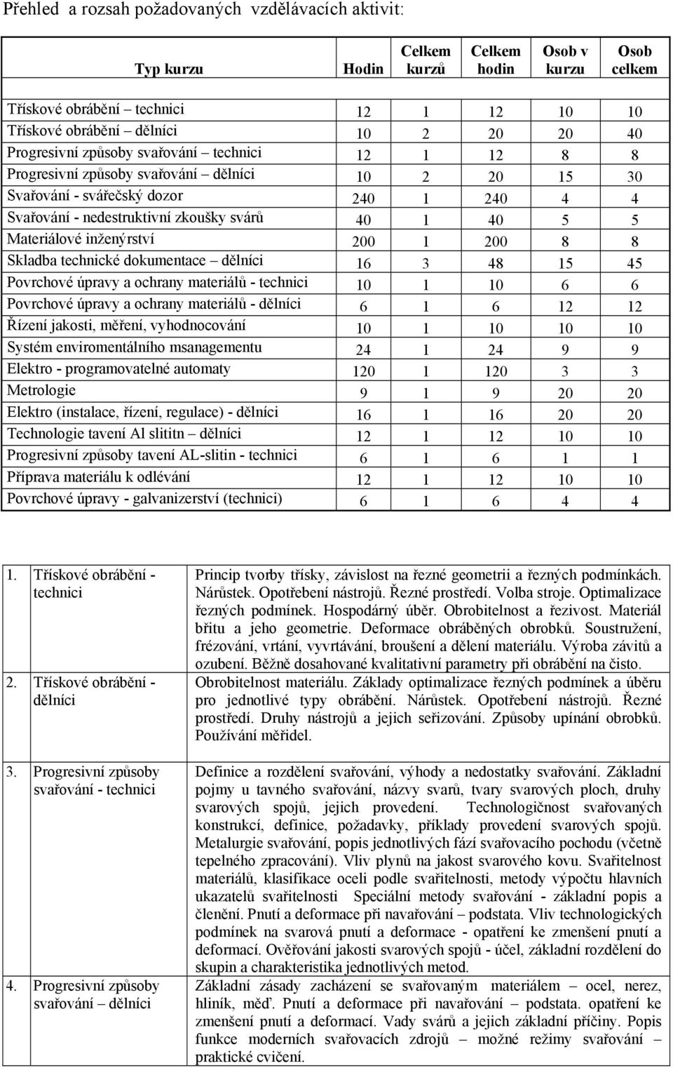 Materiálové inženýrství 200 1 200 8 8 Skladba technické dokumentace dělníci 16 3 48 15 45 Povrchové úpravy a ochrany materiálů - technici 10 1 10 6 6 Povrchové úpravy a ochrany materiálů - dělníci 6