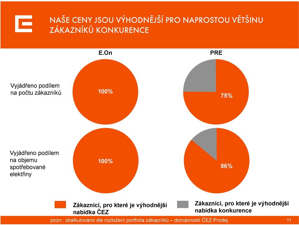 spotřebované elektřiny 100% 86% Zákazníci, pro které je výhodnější nabídka ČEZ pozn.