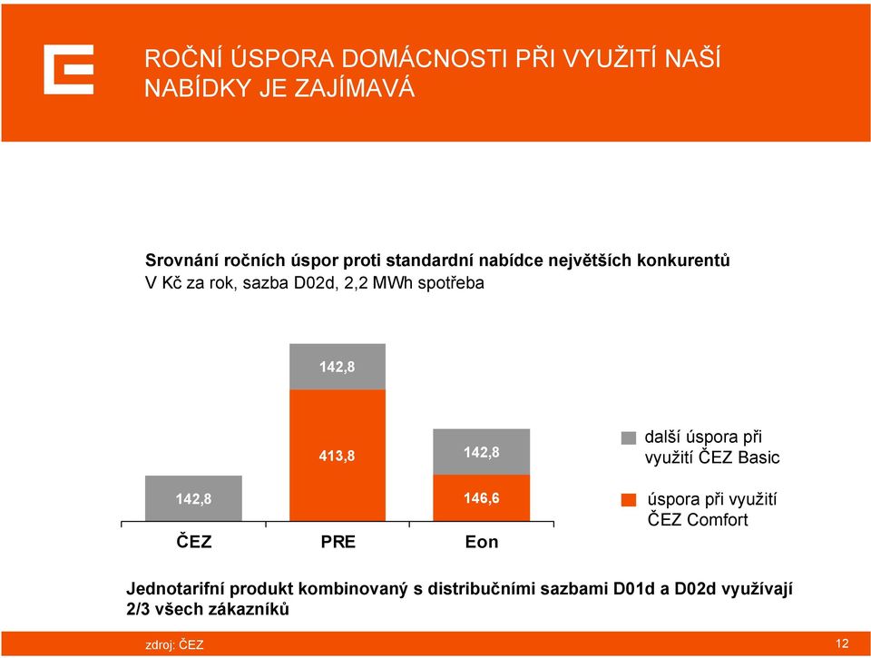 142,8 další úspora při využití ČEZ Basic 142,8 146,6 ČEZ PRE Eon úspora při využití ČEZ Comfort