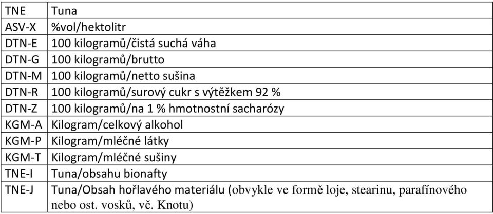 sacharózy KGM-A Kilogram/celkový alkohol KGM-P Kilogram/mléčné látky KGM-T Kilogram/mléčné sušiny TNE-I