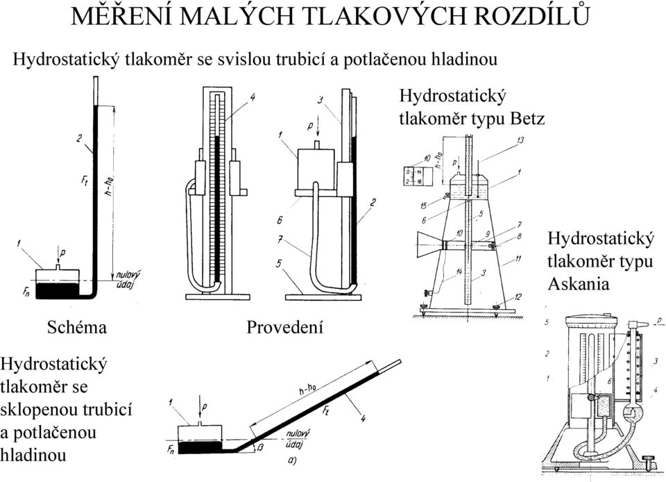 typu Betz Hydrostatický tlakoměr typu Askania Schéma Provedení