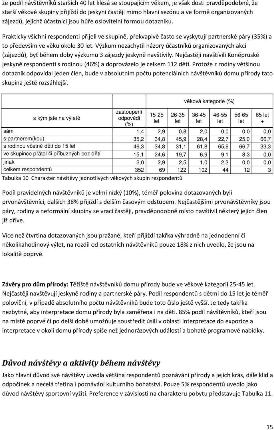 Prakticky všichni respondenti přijeli ve skupině, překvapivě často se vyskytují partnerské páry (35%) a to především ve věku okolo 30 let.