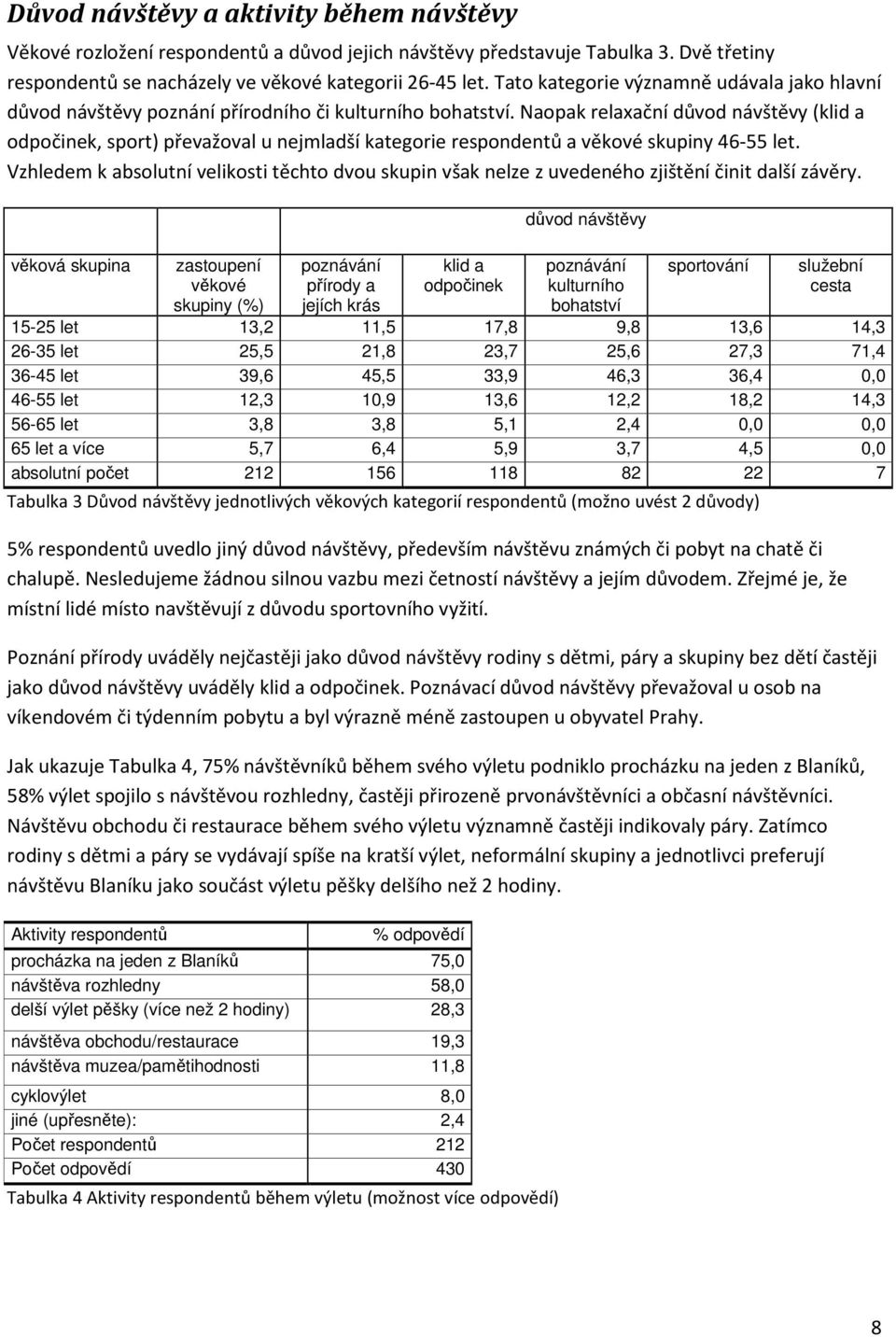 Naopak relaxační důvod návštěvy (klid a odpočinek, sport) převažoval u nejmladší kategorie respondentů a věkové skupiny 46-55 let.