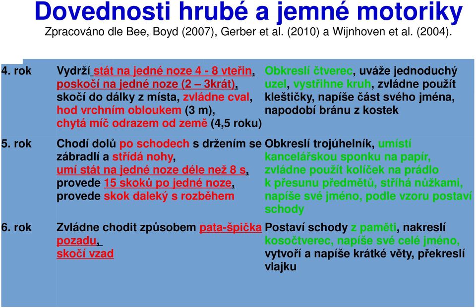 rok Chodí dolů po schodech s držením se zábradlí a střídá nohy, umí stát na jedné noze déle než 8 s, provede 15 skoků po jedné noze, provede skok daleký s rozběhem 6.