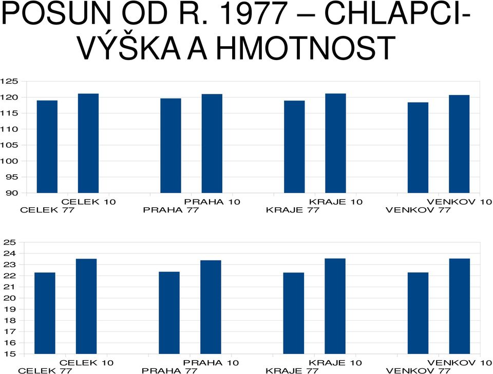 CELEK 10 CELEK 77 PRAHA 10 PRAHA 77 KRAJE 10 KRAJE 77 VENKOV 10