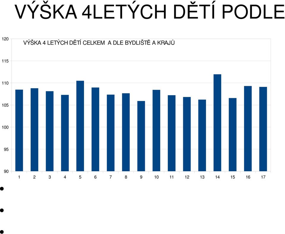 DLE BYDLIŠTĚ A KRAJŮ 115 110 105 100 95