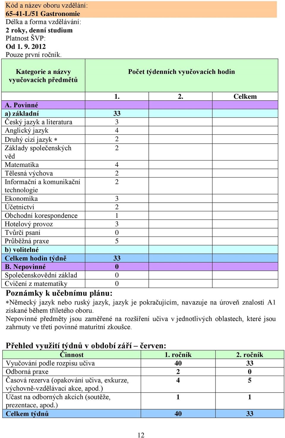 Povinné a) základní 33 Český jazyk a literatura 3 Anglický jazyk 4 Druhý cizí jazyk 2 Základy společenských 2 věd Matematika 4 Tělesná výchova 2 Informační a komunikační 2 technologie Ekonomika 3