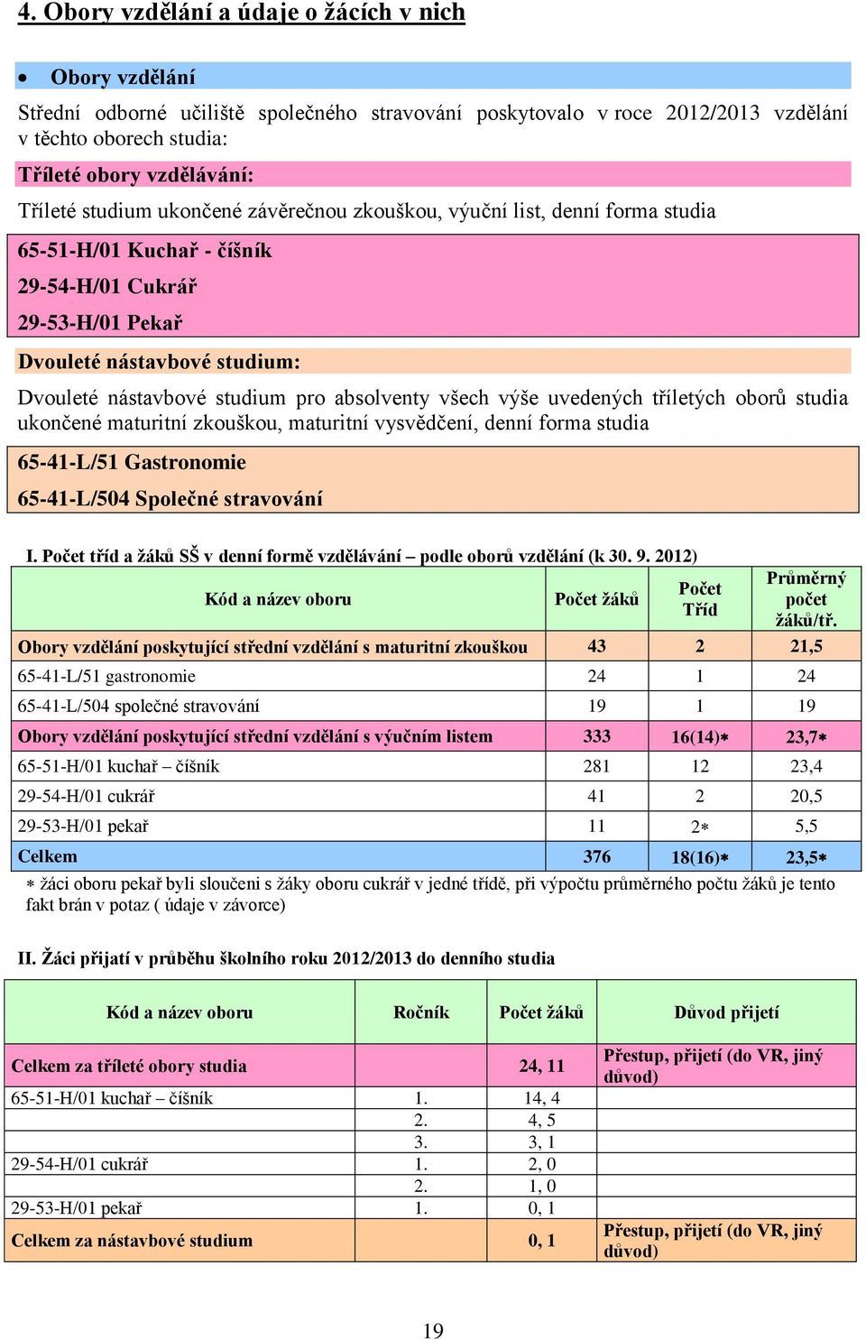 pro absolventy všech výše uvedených tříletých oborů studia ukončené maturitní zkouškou, maturitní vysvědčení, denní forma studia 65-41-L/51 Gastronomie 65-41-L/504 Společné stravování I.