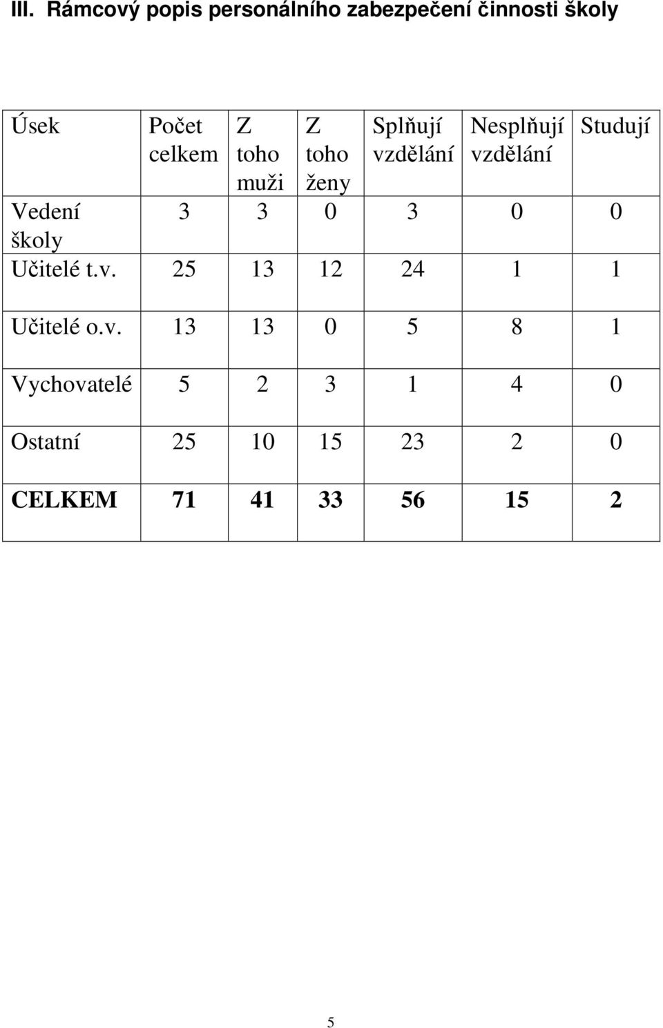 Vedení 3 3 0 3 0 0 školy Učitelé t.v.