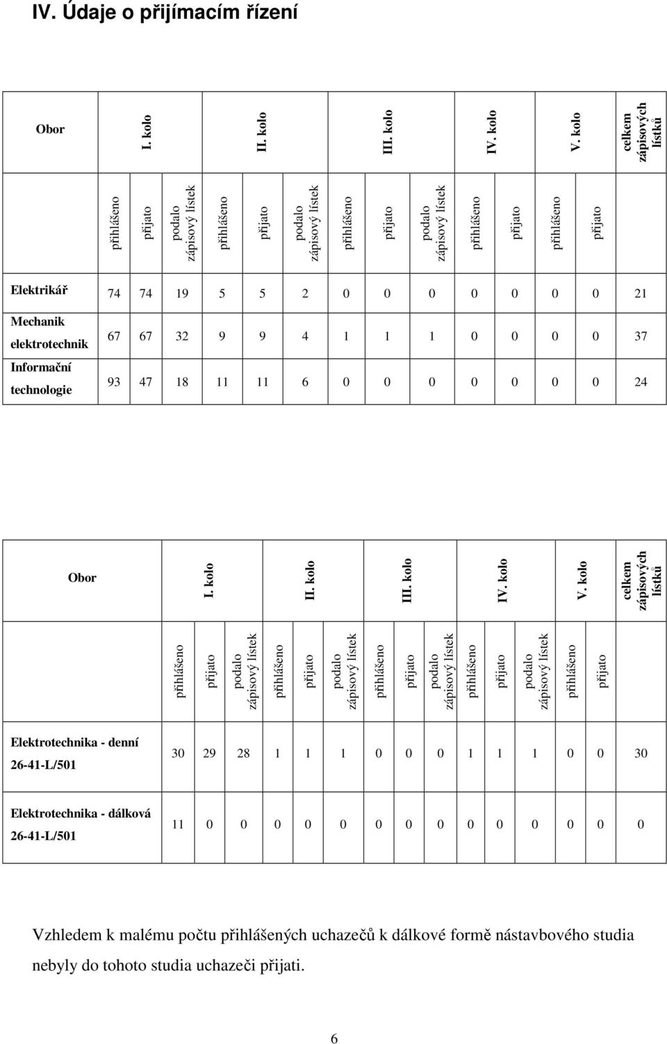 Elektrikář 74 74 19 5 5 2 0 0 0 0 0 0 0 21 Mechanik elektrotechnik Informační technologie 67 67 32 9 9 4 1 1 1 0 0 0 0 37 93 47 18 11 11 6 0 0 0 0 0 0 0 24 Obor přihlášeno přijato podalo zápisový