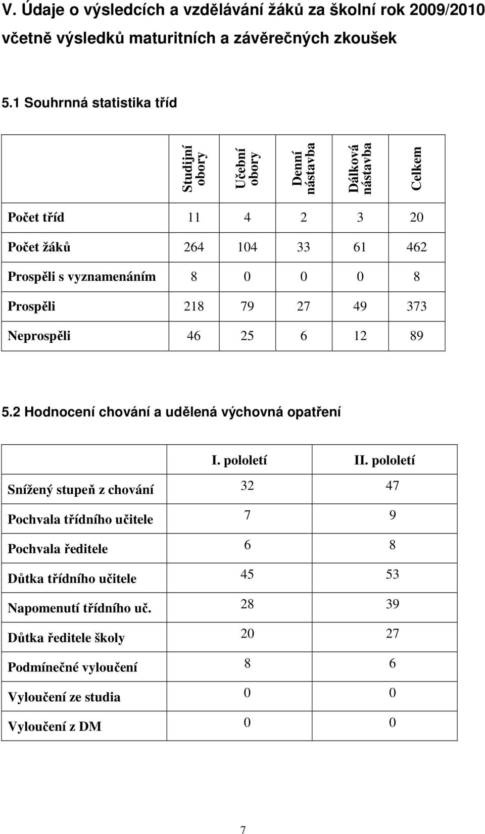 vyznamenáním 8 0 0 0 8 Prospěli 218 79 27 49 373 Neprospěli 46 25 6 12 89 5.2 Hodnocení chování a udělená výchovná opatření I. pololetí II.