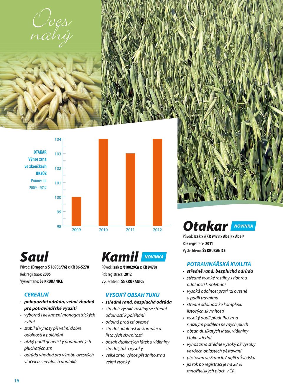 zrn odrůda vhodná pro výrobu ovesných vloček a cereálních doplňků 2010 2011 2012 Kamil Původ: Izak x /(10029Cn x KR 9478) Rok registrace: 2012 Vyšlechtěno: ŠS Krukanice Vysoký obsah tuku středně