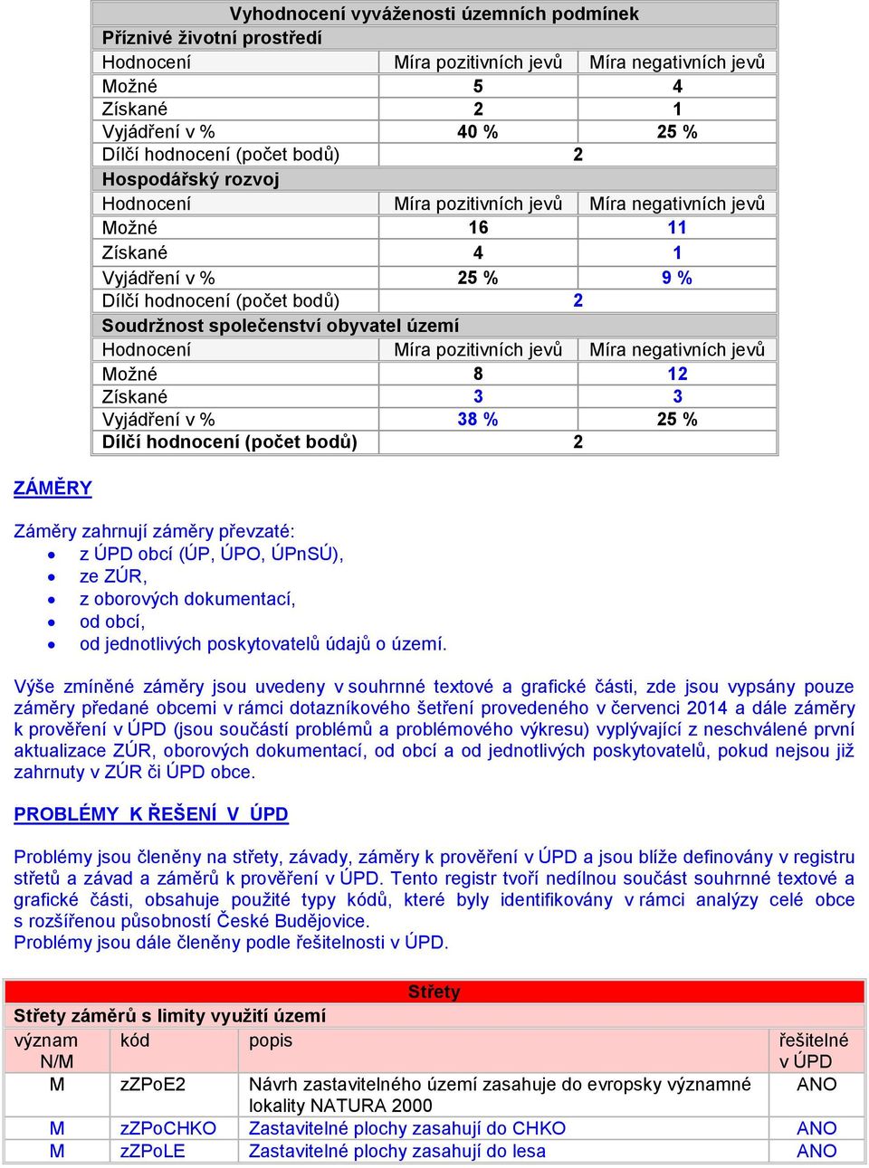 Míra pozitivních jevů Míra negativních jevů Možné 8 12 Získané 3 3 Vyjádření v % 38 % 25 % Dílčí hodnocení (počet bodů) 2 ZÁMĚRY Záměry zahrnují záměry převzaté: z ÚPD obcí (ÚP, ÚPO, ÚPnSÚ), ze ZÚR,