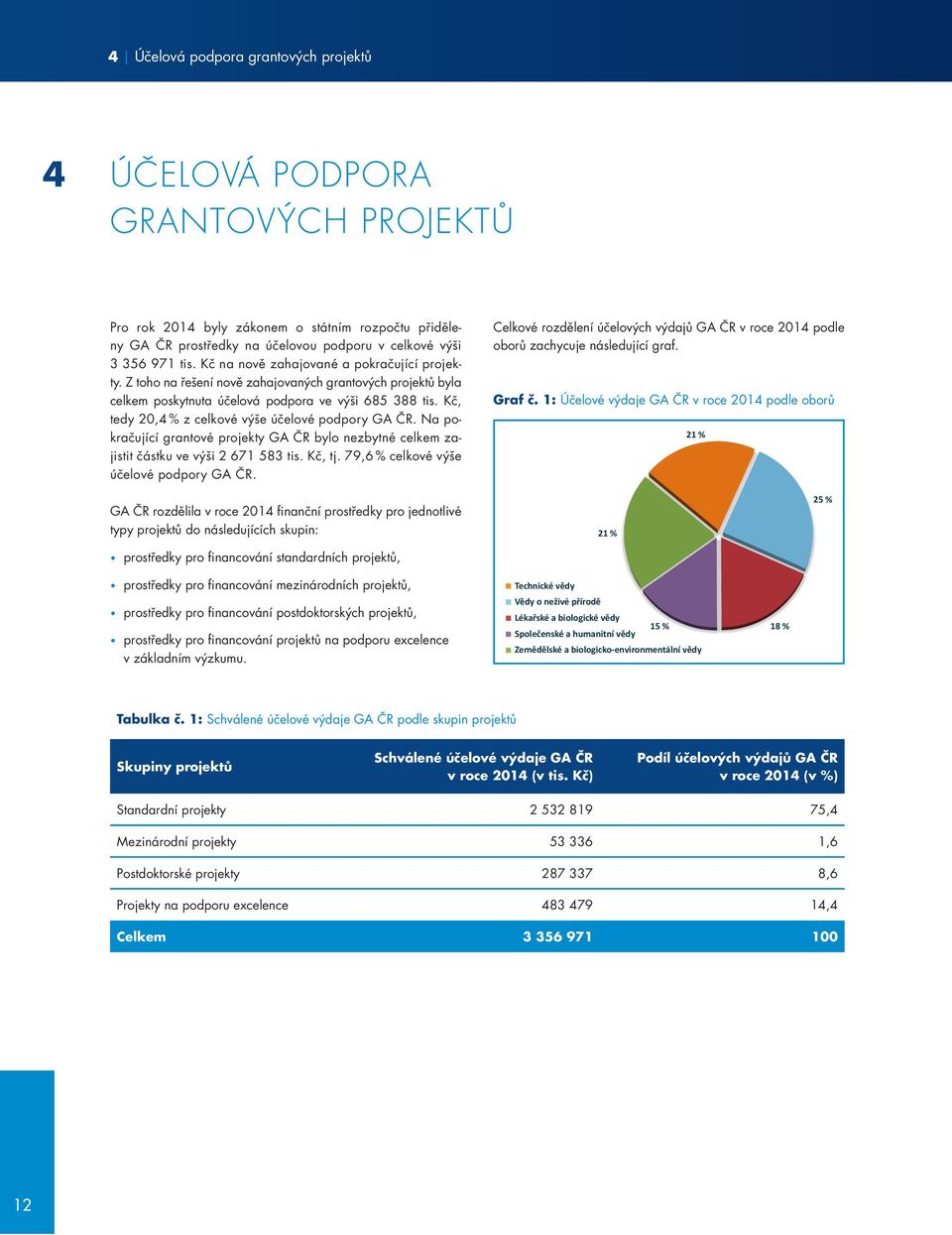 Kč, tedy 20,4 % z celkové výše účelové podpory GA ČR. Na pokračující grantové projekty GA ČR bylo nezbytné celkem zajistit částku ve výši 2 671 583 tis. Kč, tj.