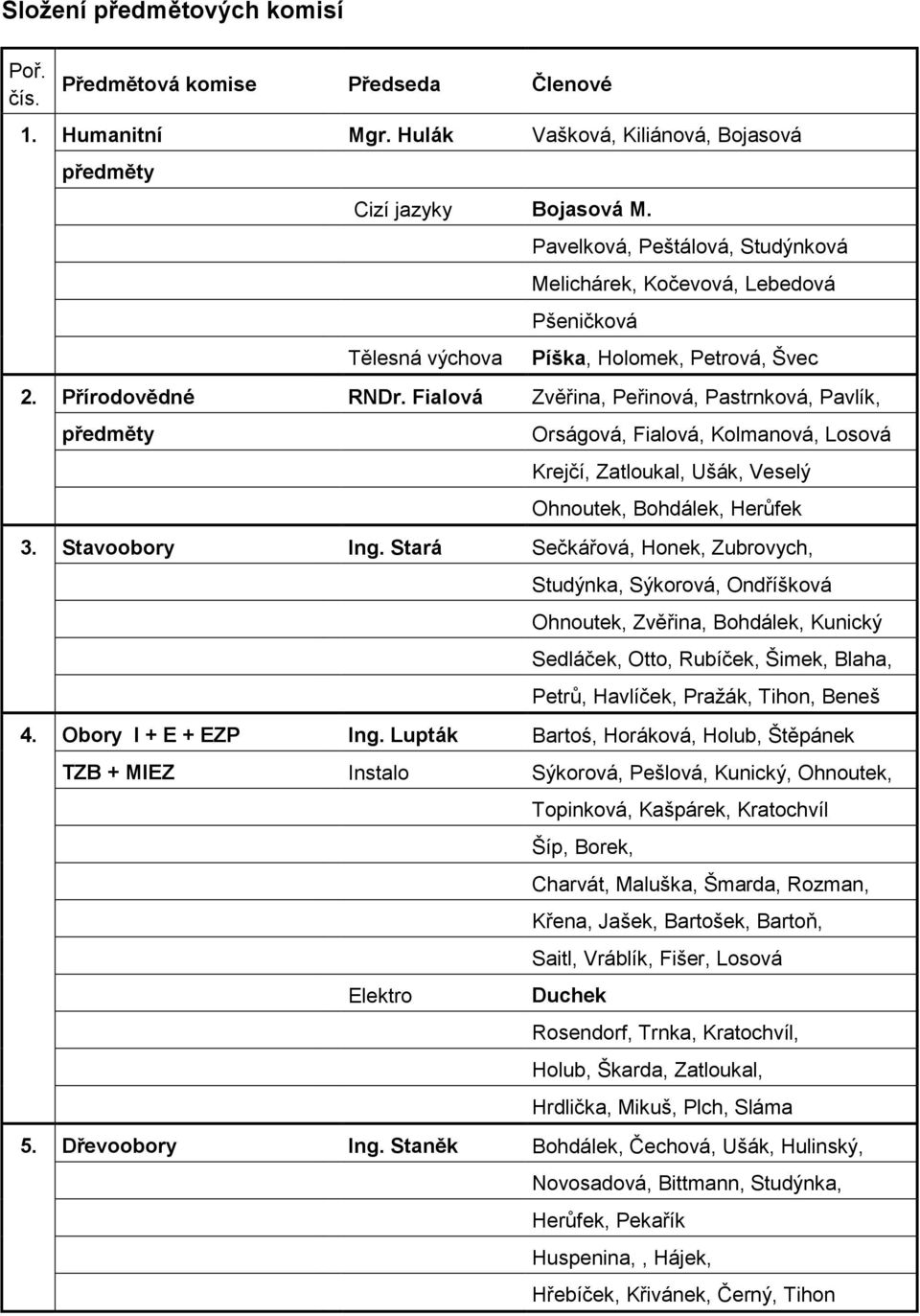 Fialová Zvěřina, Peřinová, Pastrnková, Pavlík, předměty Orságová, Fialová, Kolmanová, Losová Krejčí, Zatloukal, Ušák, Veselý Ohnoutek, Bohdálek, Herůfek 3. Stavoobory Ing.